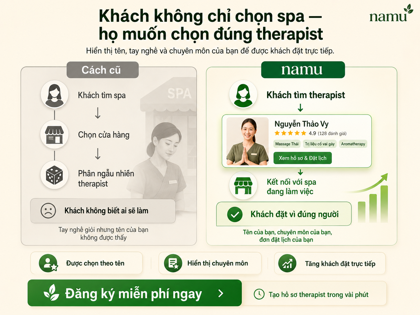 Sơ đồ so sánh cách cũ (khách→cửa hàng→phân công) với namu (khách→chỉ định chuyên gia→kết nối cửa hàng)